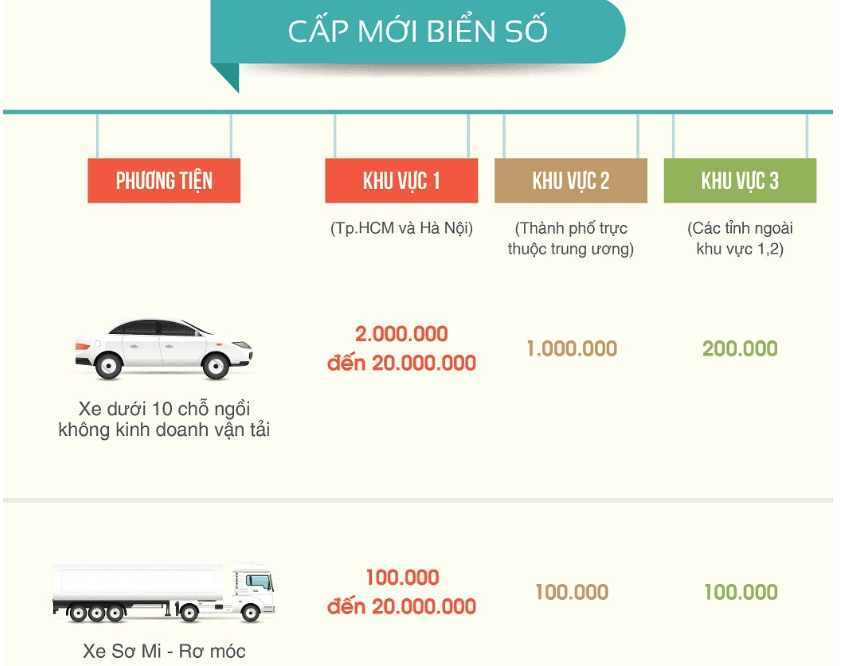 Lệ phí đăng ký biển số xe oto đã qua sử dụng hoặc ô tô mới 2019
