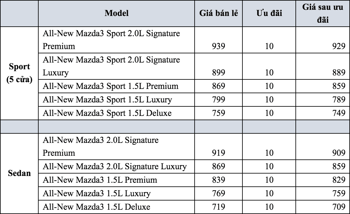 Mazda3 2020 chính thức mở bán tại TP. Hồ Chí Minh