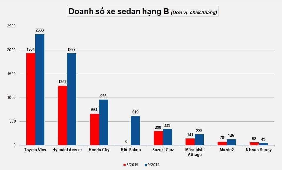 doanh số xe sedan hạng B