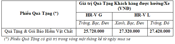 Phiếu quà tặng ưu đãi Honda HR-V