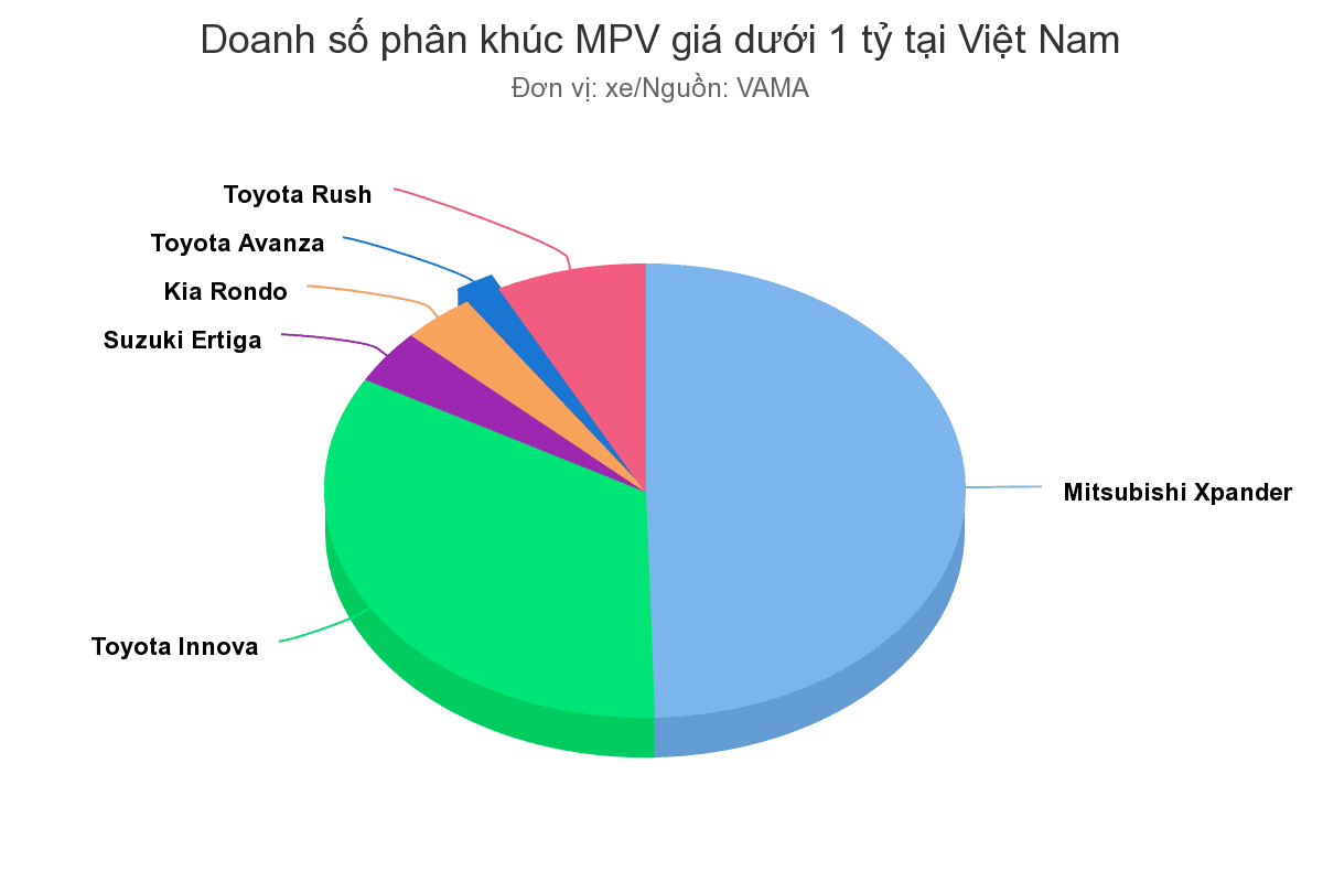 Bảng đồ Doanh số phân khúc MPV giá dưới 1 tỷ tại Việt Nam