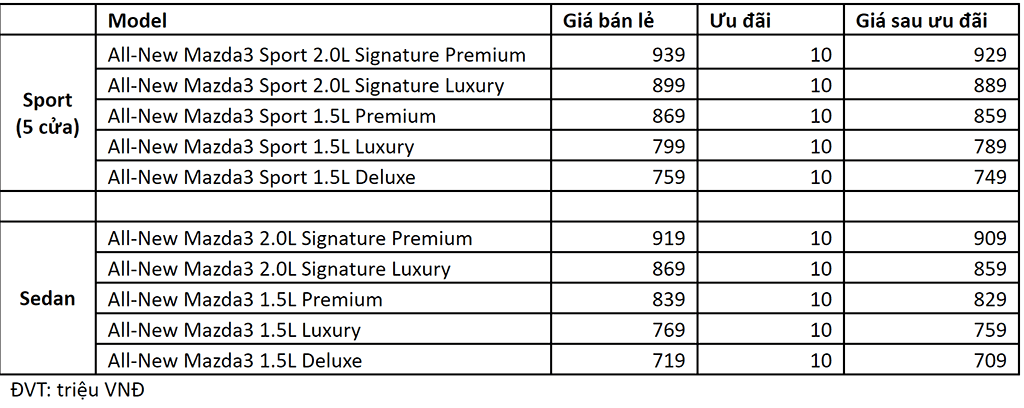 Bảng giá Mazda3 2020