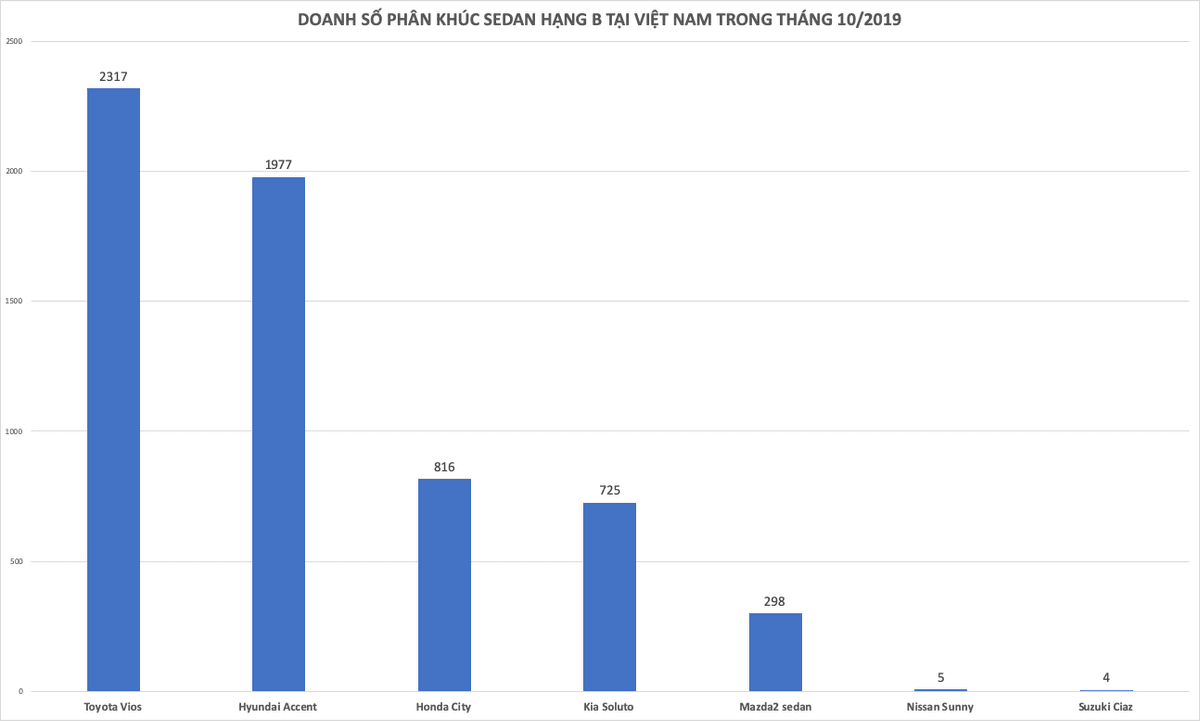 Kia Soluto soán ngôi doanh thu của Morning chỉ sau 2 tháng ra mắt thị trường
