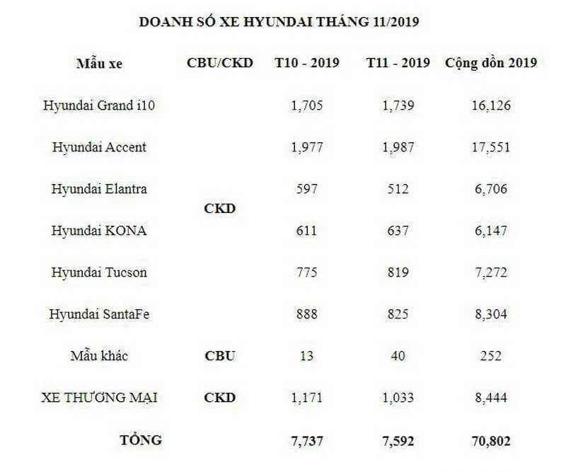 Doanh số Hyundai tháng 11/2019 
