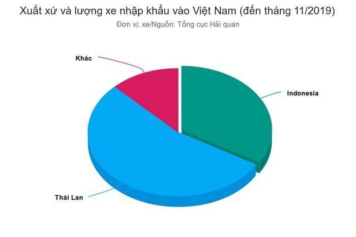 Lượng xe nhập khẩu của Việt Nam 2019