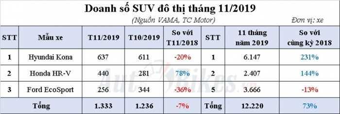 Doanh số SUV đô thị tháng 11 năm 2019