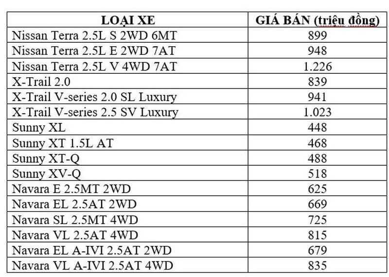 Bảng giá xe Nissan tháng 12