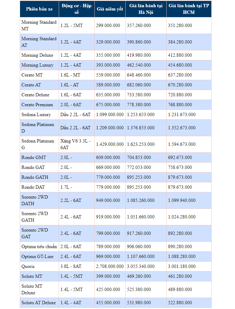 Bảng giá xe ô tô Kia tháng 12-2019