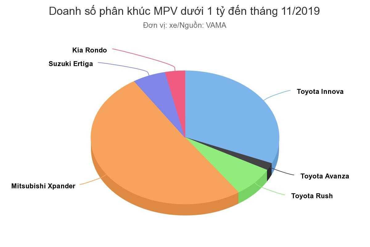 Daonh số MPV Innova