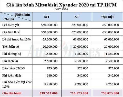 Bảng tính giá lăn bánh Mitsubishi Xpander 2020 tại TP.HCM