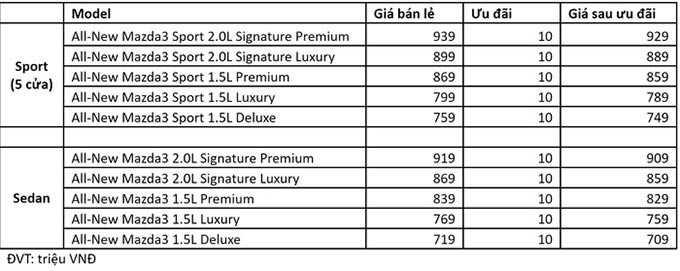 bảng giá Xe Mazda 3 và Mazda 3 Sport 2020