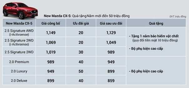 Mazda CX-5 cũng không chịu kém cạnh khi giảm giá tới 50 triệu đồng.