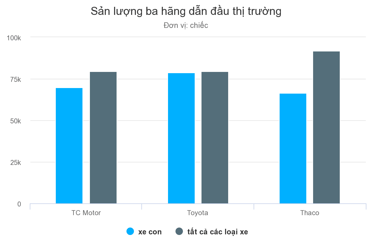 Xe Hyundai bán vượt Toyota tại Việt Nam trong 2019
