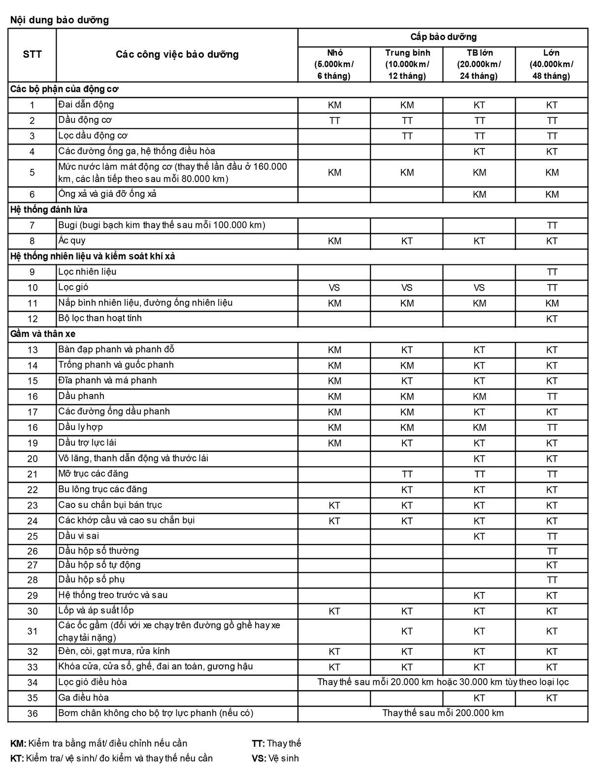 Nội dung bảo dưỡng xe