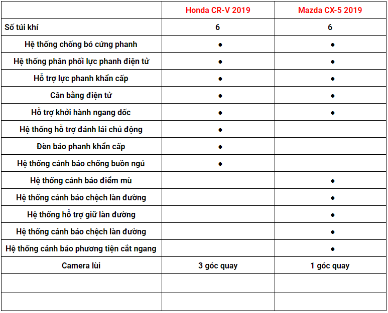 Chọn Honda CR-V hay Mazda CX-5?