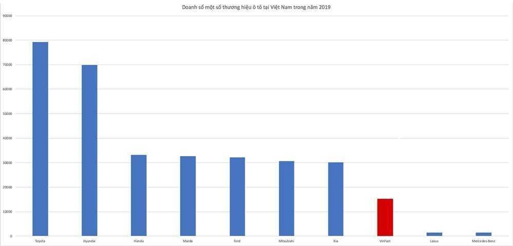 Doanh số xe VinFast năm 2019