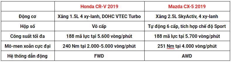 Chọn Honda CR-V hay Mazda CX-5?