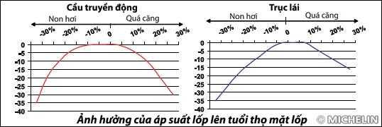 Điều chỉnh áp suất lốp ô tô theo mùa