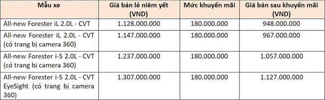 Bảng giá Subaru Forester