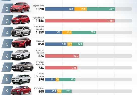 Ôtô bán nhiều nhất tháng 1/2020: Hết Xpander đến Accent đè đầu Vios