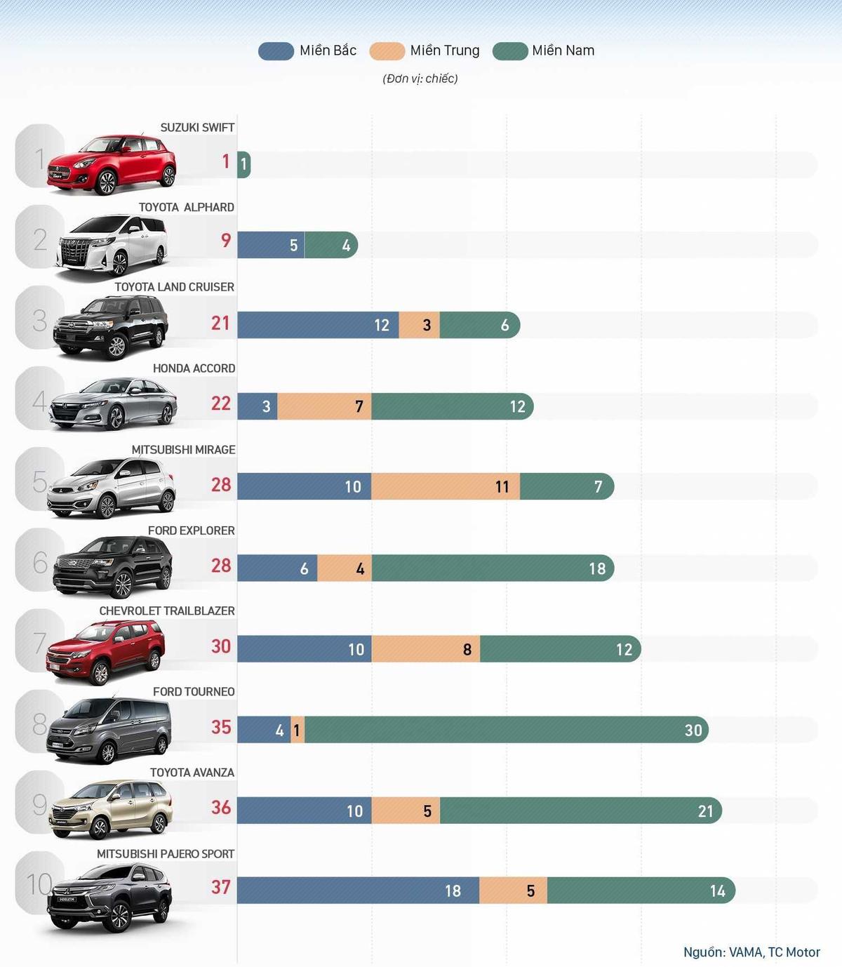 Top 10 xe 'chạm đáy' tháng 1/2020