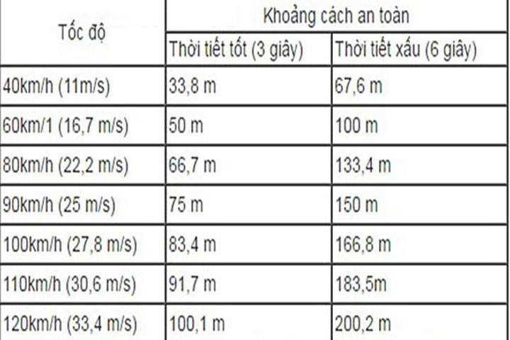 Bảng quy đổi giữa thời gian đi sau xe trước với khoảng cách an toàn