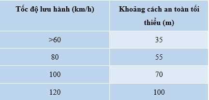 Khi mặt đường khô ráo thì khoảng cách an toàn ứng với mỗi tốc độ được quy định như sau:
