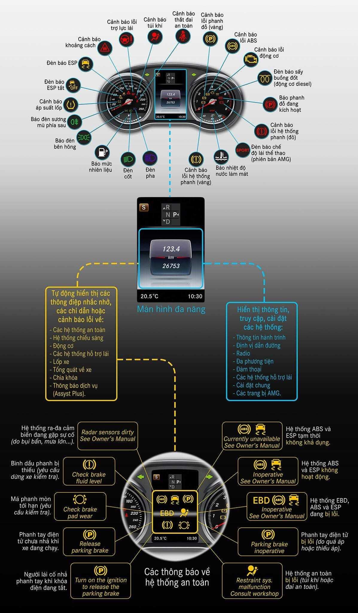 Hệ thống cảnh báo quan trọng trên xe Mercedes-Benz bạn cần bỏ túi