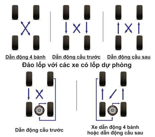 Hướng dẫn bạn đảo lốp xe đúng “chuẩn” cho xế yêu