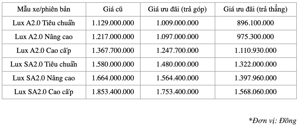 VinFast giảm giá bán ô tô, kích cầu sau đại dịch Covid-19 - Ảnh 1