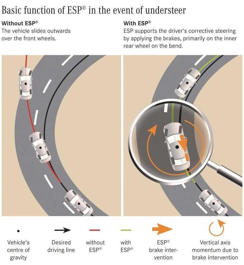 Mô phỏng thiếu lái có/không có ESP