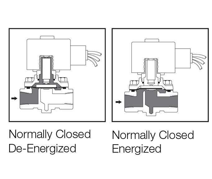 Van điện từ thường đóng