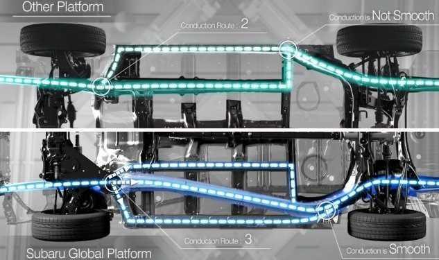 Khung gầm Subaru Global Platform
