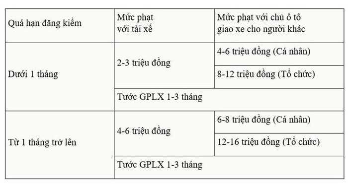Chi tiết mức xử phạt đối với xe quá hạn đăng kiểm
