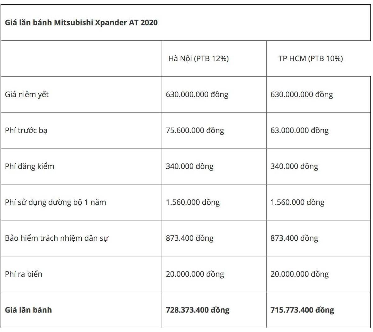 Giá lăn bánh Mitsubishi Xpander AT 2020