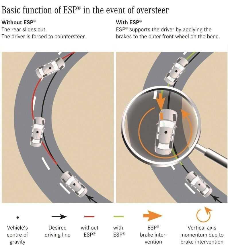 Mô phỏng thừa lái có/không có ESP