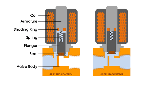 Van điện từ trực tiếp