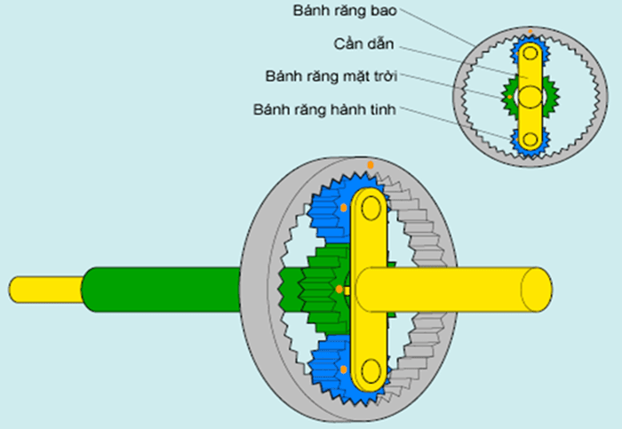 Nguyên lý hoạt động của cơ cấu hành tinh