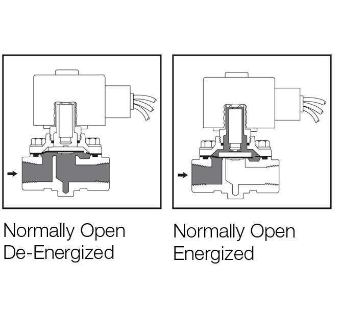 Van điện từ thường mở