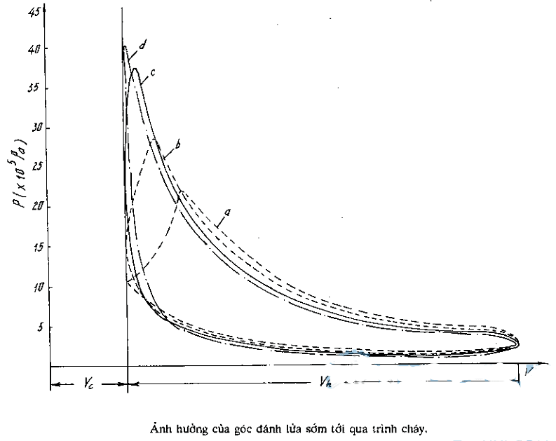 Ảnh hưởng của góc đánh lửa sớm