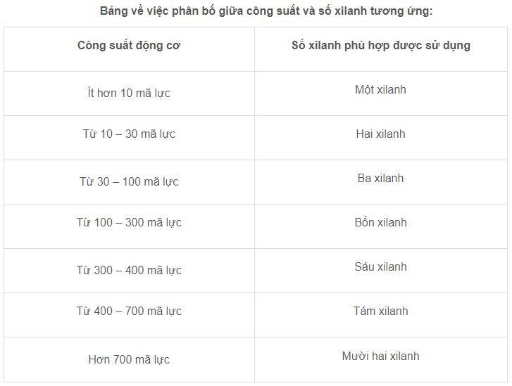 Bảng phân bố giữa công suất và số xilanh