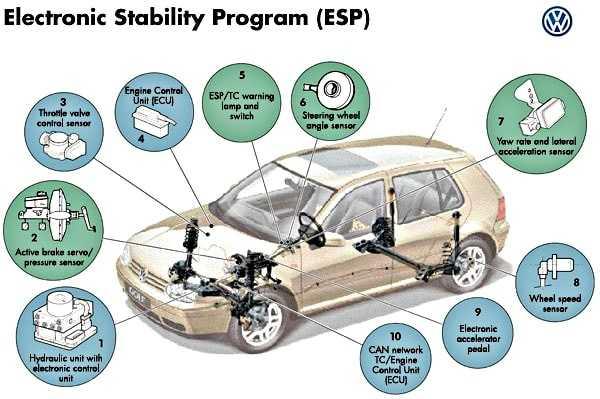 Hệ thống cân bằng điện tử ESP