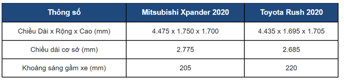 So sánh hai dòng xe Toyota Rush và Mitsubishi Xpander 