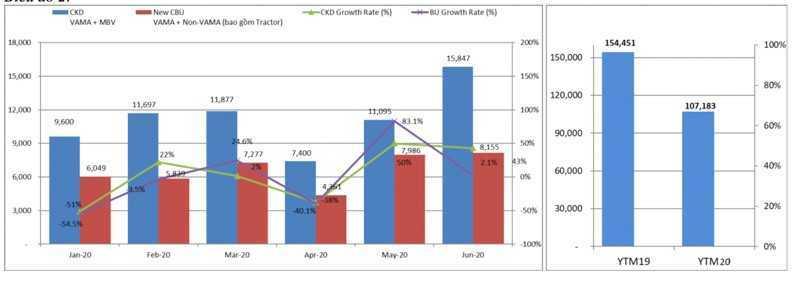 Biểu đồ so sánh lượng ô tô tiêu thụ qua các tháng của VAMA.