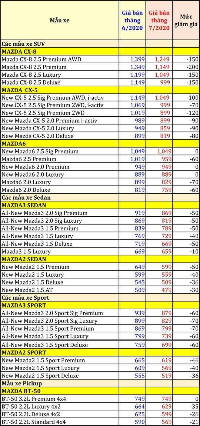 Bảng giá xe Mazda sau ưu đãi tháng 7