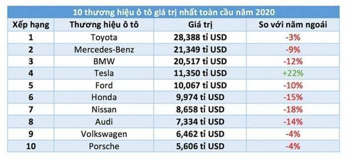 10 thương hiệu ô tô giá trị nhất toàn cầu năm 2020 theo nghiên cứu khảo sát của Kantar