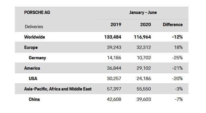 Báo cáo kinh doanh mới nhất của Porsche
