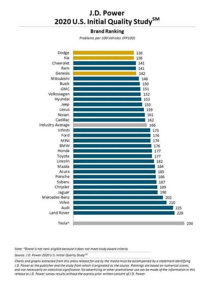 Kia dẫn đầu chất lượng, bất ngờ với vị trí của Tesla