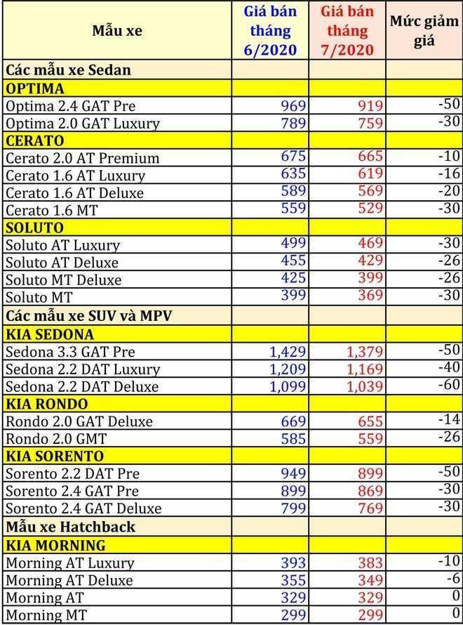 Bảng giá xe Kia sau ưu đãi tháng 7