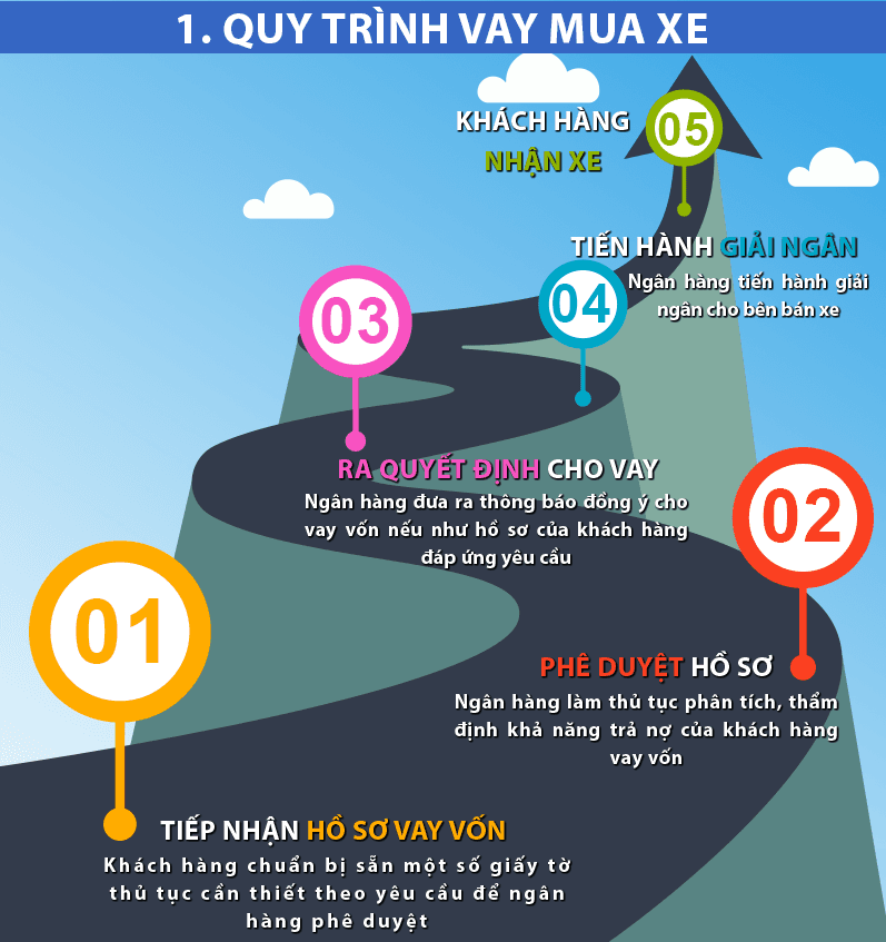 Quy trình vay mua ô tô cũ trả góp